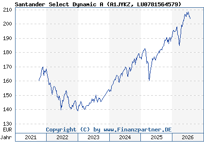 Chart: Santander Select Dynamic A (A1JYKZ LU0781564579)