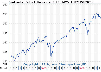 Chart: Santander Select Moderate A (A1JYKY LU0781563928)