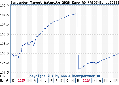 Chart: Santander Target Maturity 2026 Euro AD (A3D7WB LU2563381578)