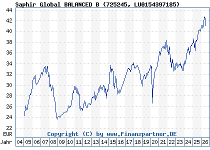 Chart: Saphir Global BALANCED B (725245 LU0154397185)