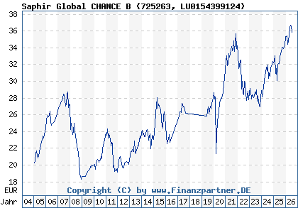 Chart: Saphir Global CHANCE B (725263 LU0154399124)