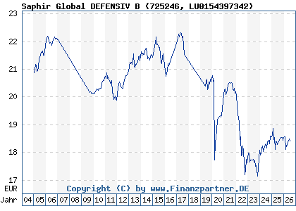 Chart: Saphir Global DEFENSIV B (725246 LU0154397342)