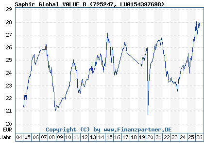 Chart: Saphir Global VALUE B (725247 LU0154397698)
