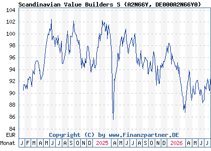 Chart: Scandinavian Value Builders S (A2N66Y DE000A2N66Y0)
