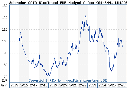 Chart: Schroder GAIA BlueTrend EUR Hedged A Acc (A143M4 LU1293073745)