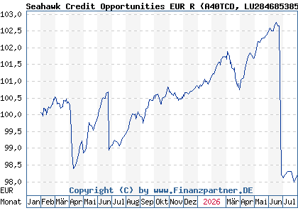 Chart: Seahawk Credit Opportunities EUR R (A40TCD LU2846853856)