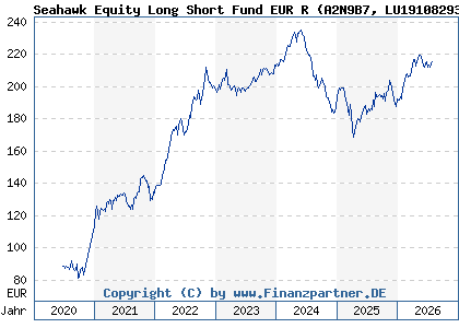 Chart: Seahawk Equity Long Short Fund EUR R (A2N9B7 LU1910829313)