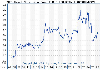 Chart: SEB Asset Selection Fund EUR C (A0J4TG LU0256624742)