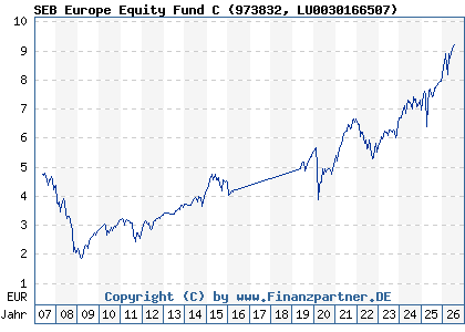 Chart: SEB Europe Equity Fund C (973832 LU0030166507)