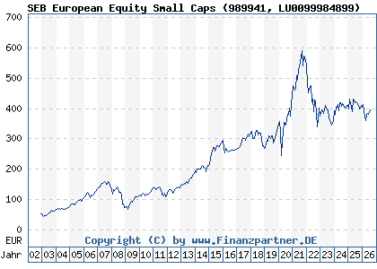 Chart: SEB European Equity Small Caps (989941 LU0099984899)