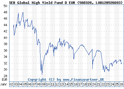 Chart: SEB Global High Yield Fund D EUR (588328 LU0120526693)