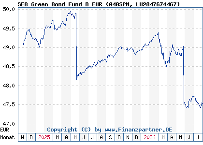 Chart: SEB Green Bond Fund D EUR (A40SPN LU2847674467)