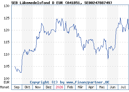 Chart: SEB L&auml;kemedelsfond D EUR (A41B51 SE0024788749)