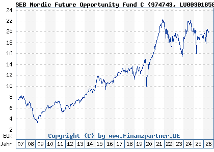 Chart: SEB Nordic Future Opportunity Fund C (974743 LU0030165871)