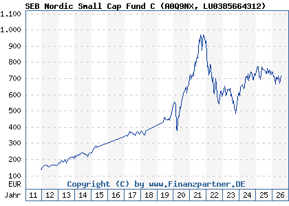Chart: SEB Nordic Small Cap Fund C (A0Q9NX LU0385664312)