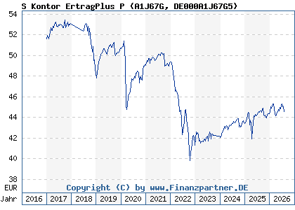 Chart: S Kontor ErtragPlus P (A1J67G DE000A1J67G5)