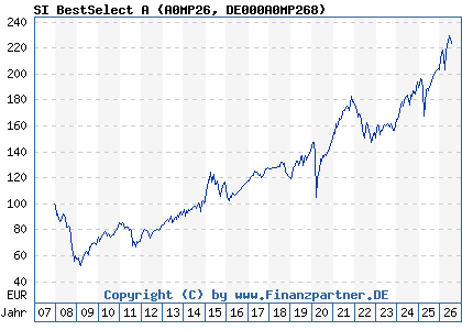 Chart: SI BestSelect A (A0MP26 DE000A0MP268)