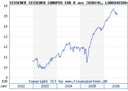 Chart: SISSENER SISSENER CANOPUS EUR R acc (A3DV41 LU0694232645)