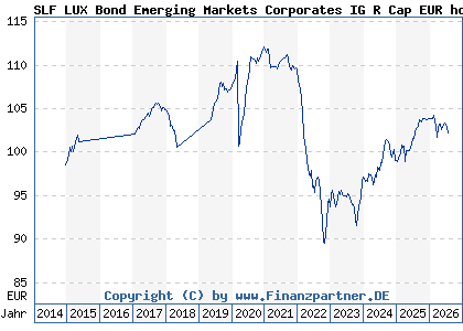 Chart: SLF LUX Bond Emerging Markets Corporates IG R Cap EUR hdg (A12AT4 LU1098217729)
