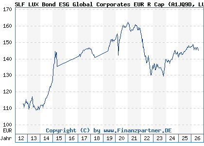 Chart: SLF LUX Bond ESG Global Corporates EUR R Cap (A1JQ9D LU0717900707)