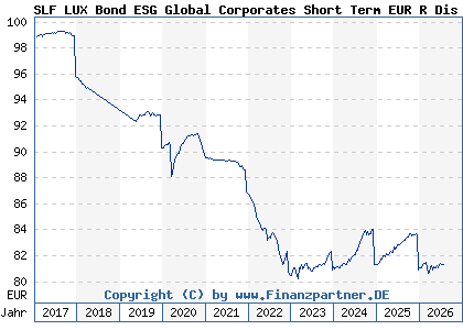 Chart: SLF LUX Bond ESG Global Corporates Short Term EUR R Dis (A2AMUL LU1438423474)