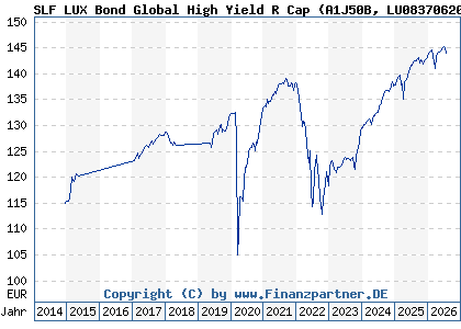 Chart: SLF LUX Bond Global High Yield R Cap (A1J50B LU0837062016)