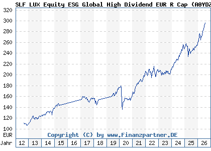 Chart: SLF LUX Equity ESG Global High Dividend EUR R Cap (A0YDZW LU0462862359)