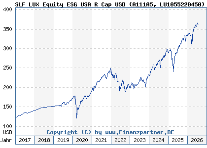 Chart: SLF LUX Equity ESG USA R Cap USD (A111A5 LU1055220450)