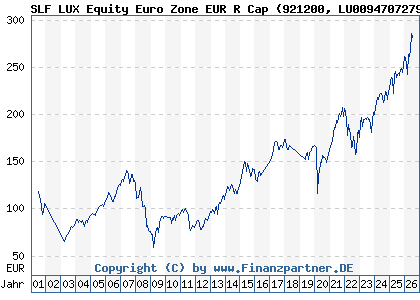 Chart: SLF LUX Equity Euro Zone EUR R Cap (921200 LU0094707279)