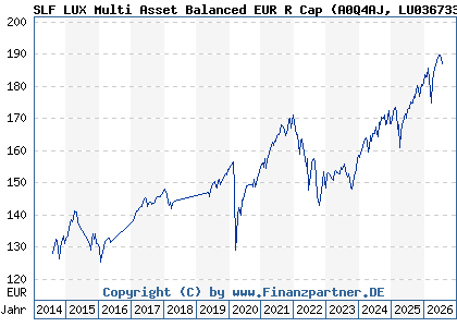 Chart: SLF LUX Multi Asset Balanced EUR R Cap (A0Q4AJ LU0367332680)