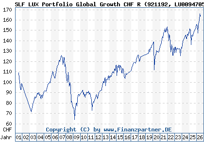Chart: SLF LUX Portfolio Global Growth CHF R (921192 LU0094705737)