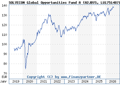 Chart: SOLVECON Global Opportunities Fund A (A2JBVS LU1751487106)