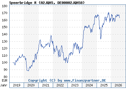 Chart: Speerbridge R (A2JQHS DE000A2JQHS8)