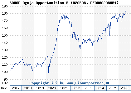 Chart: SQUAD Aguja Opportunities R (A2AR9B DE000A2AR9B1)