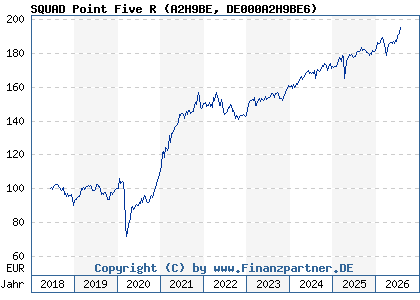 Chart: SQUAD Point Five R (A2H9BE DE000A2H9BE6)