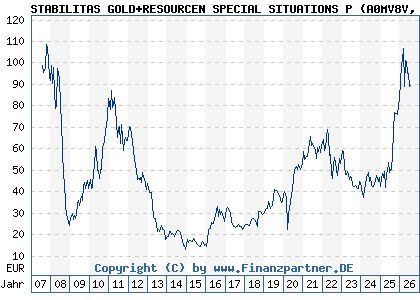 Chart: STABILITAS GOLD+RESOURCEN SPECIAL SITUATIONS P (A0MV8V LU0308790152)