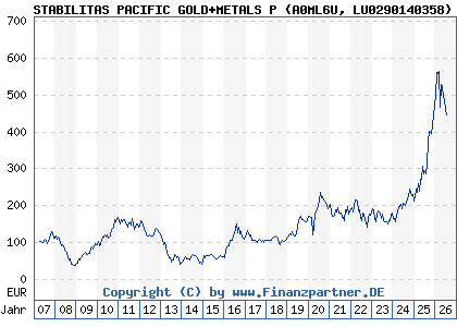 Chart: STABILITAS PACIFIC GOLD+METALS P (A0ML6U LU0290140358)