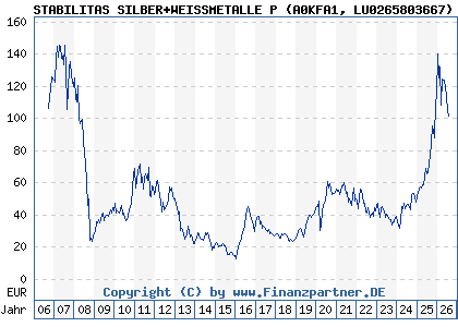 Chart: STABILITAS SILBER+WEISSMETALLE P (A0KFA1 LU0265803667)