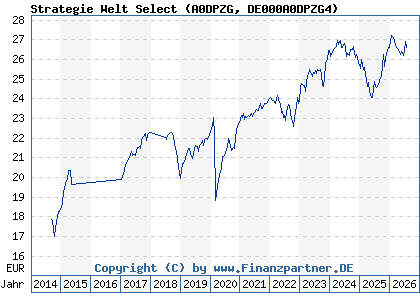 Chart: Strategie Welt Select (A0DPZG DE000A0DPZG4)