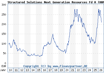 Chart: Structured Solutions Next Generation Resources Fd A (HAFX4V LU0470205575)