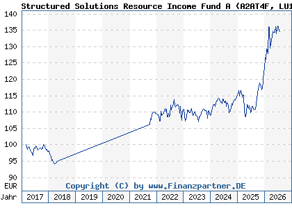 Chart: Structured Solutions Resource Income Fund A (A2AT4F LU1510784512)