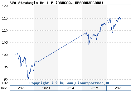Chart: SVM Strategie Nr 1 P (A3DCAQ DE000A3DCAQ8)