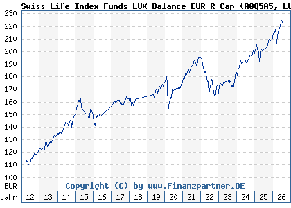 Chart: Swiss Life Index Funds LUX Balance EUR R Cap (A0Q5A5 LU0362483603)