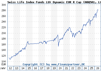 Chart: Swiss Life Index Funds LUX Dynamic EUR R Cap (A0Q5A1 LU0362484080)