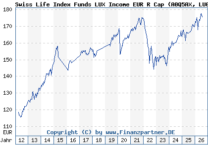 Chart: Swiss Life Index Funds LUX Income EUR R Cap (A0Q5AX LU0362483272)