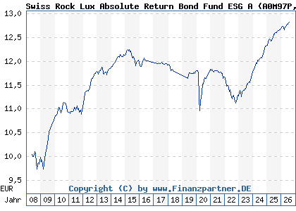 Chart: Swiss Rock Lux Absolute Return Bond Fund ESG A (A0M97P LU0337168347)