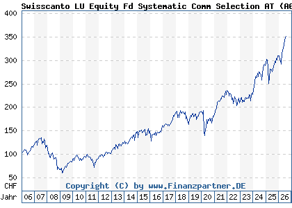 Chart: Swisscanto LU Equity Fd Systematic Comm Selection AT (A0MM86 LU0230112046)