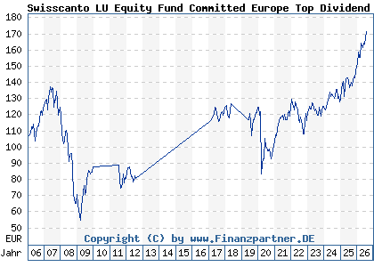 Chart: Swisscanto LU Equity Fund Committed Europe Top Dividend AA (A0J26H LU0230112392)