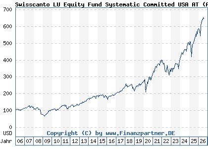 Chart: Swisscanto LU Equity Fund Systematic Committed USA AT (A0MUQJ LU0230111667)