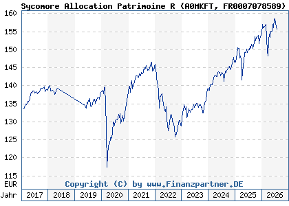 Chart: Sycomore Allocation Patrimoine R (A0MKFT FR0007078589)